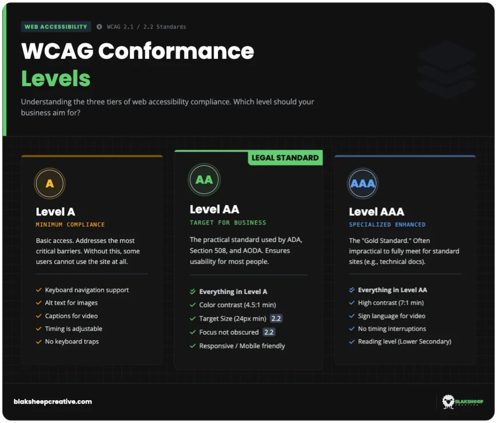 wcag compliance levels comparison