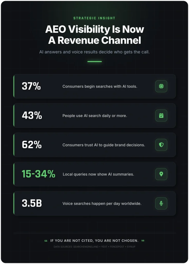 aeo visibility revenue channel infographic ai search voice stats