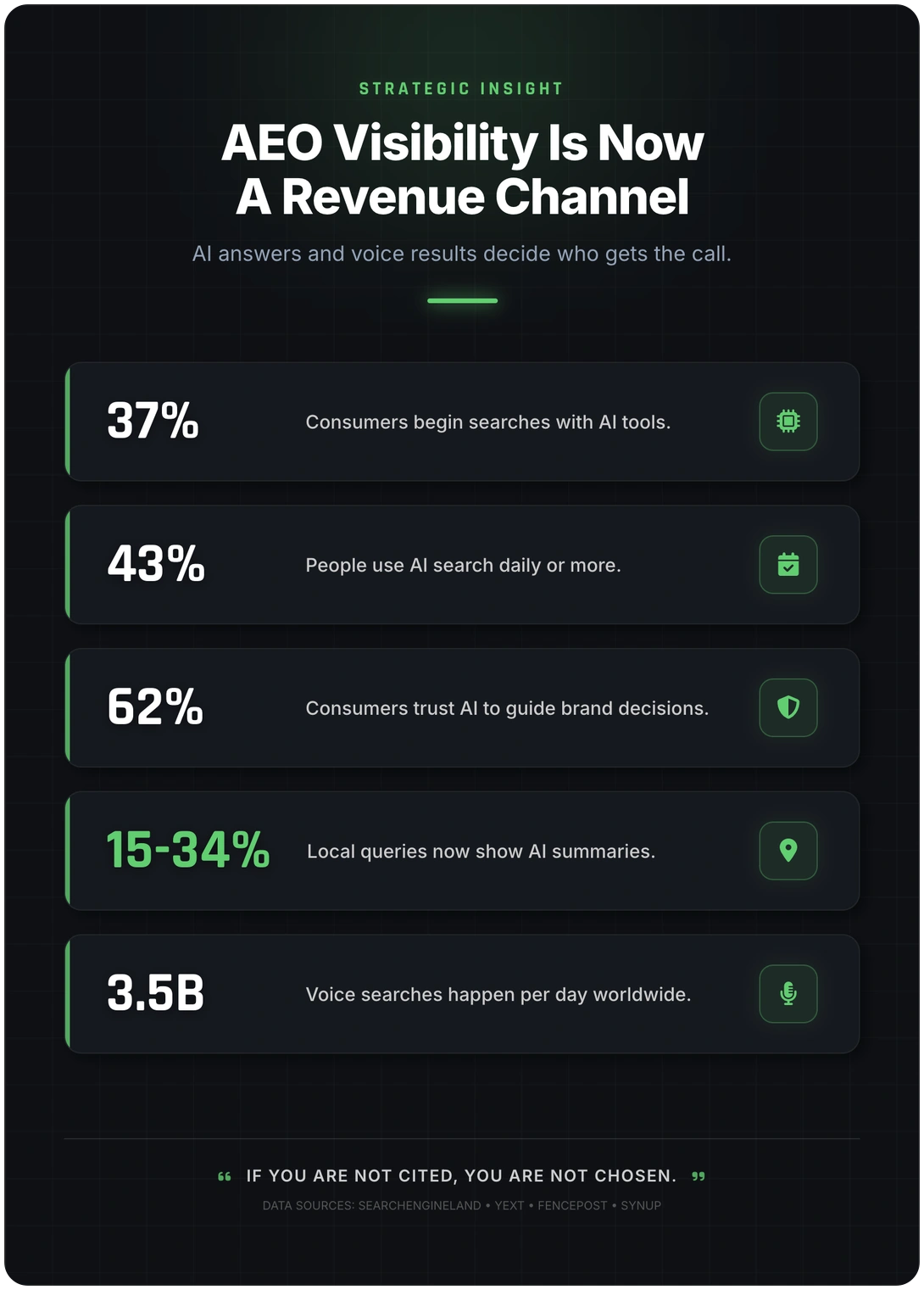 An infographic titled 'AEO Visibility Is Now A Revenue Channel' highlighting the impact of AI and voice search on business revenue. It lists five statistics: 37% of consumers begin searches with AI tools, 43% use AI search daily, 62% trust AI for brand decisions, 15-34% of local queries show AI summaries, and 3.5 billion voice searches occur per day worldwide. The bottom features a quote: 'If you are not cited, you are not chosen.'