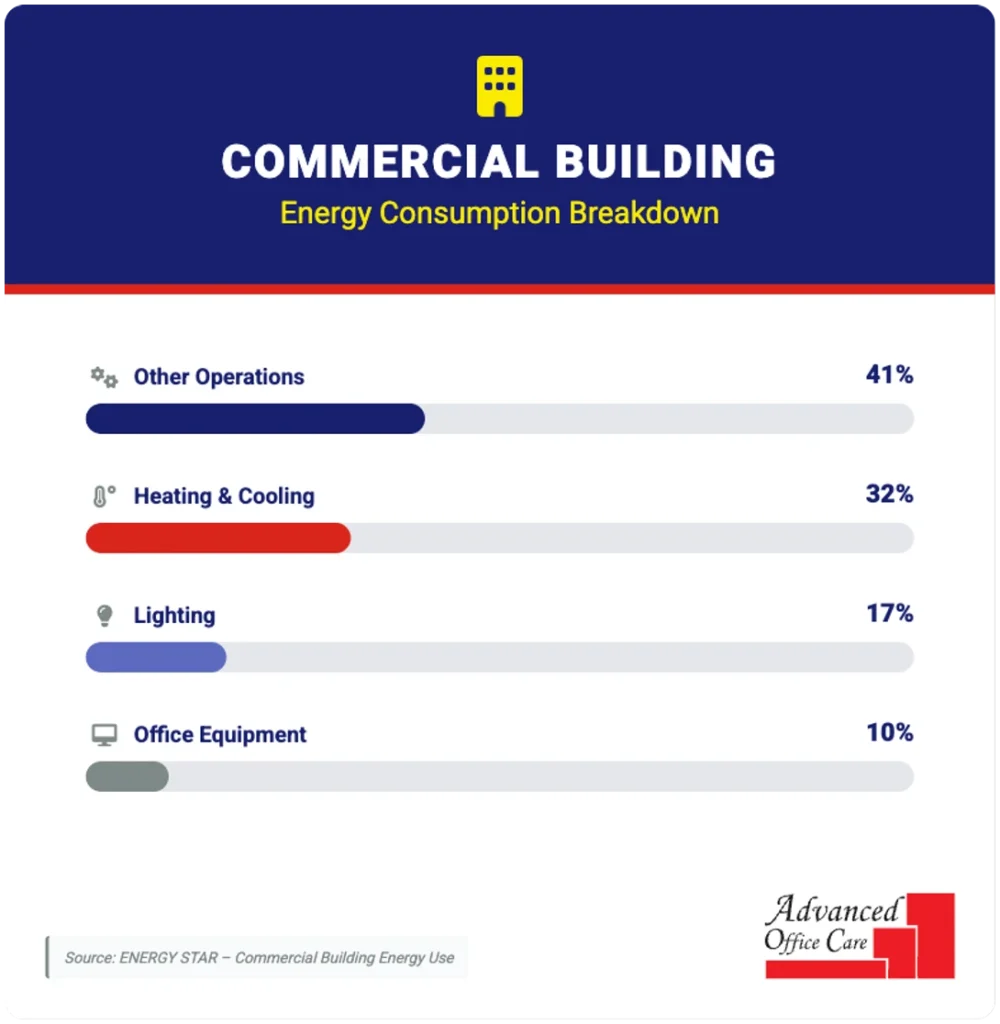 commercial building energy usage chart