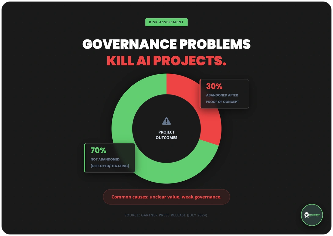 genai projects abandoned governance gap