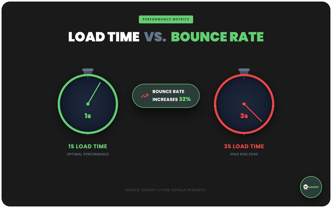 page speed bounce rate change