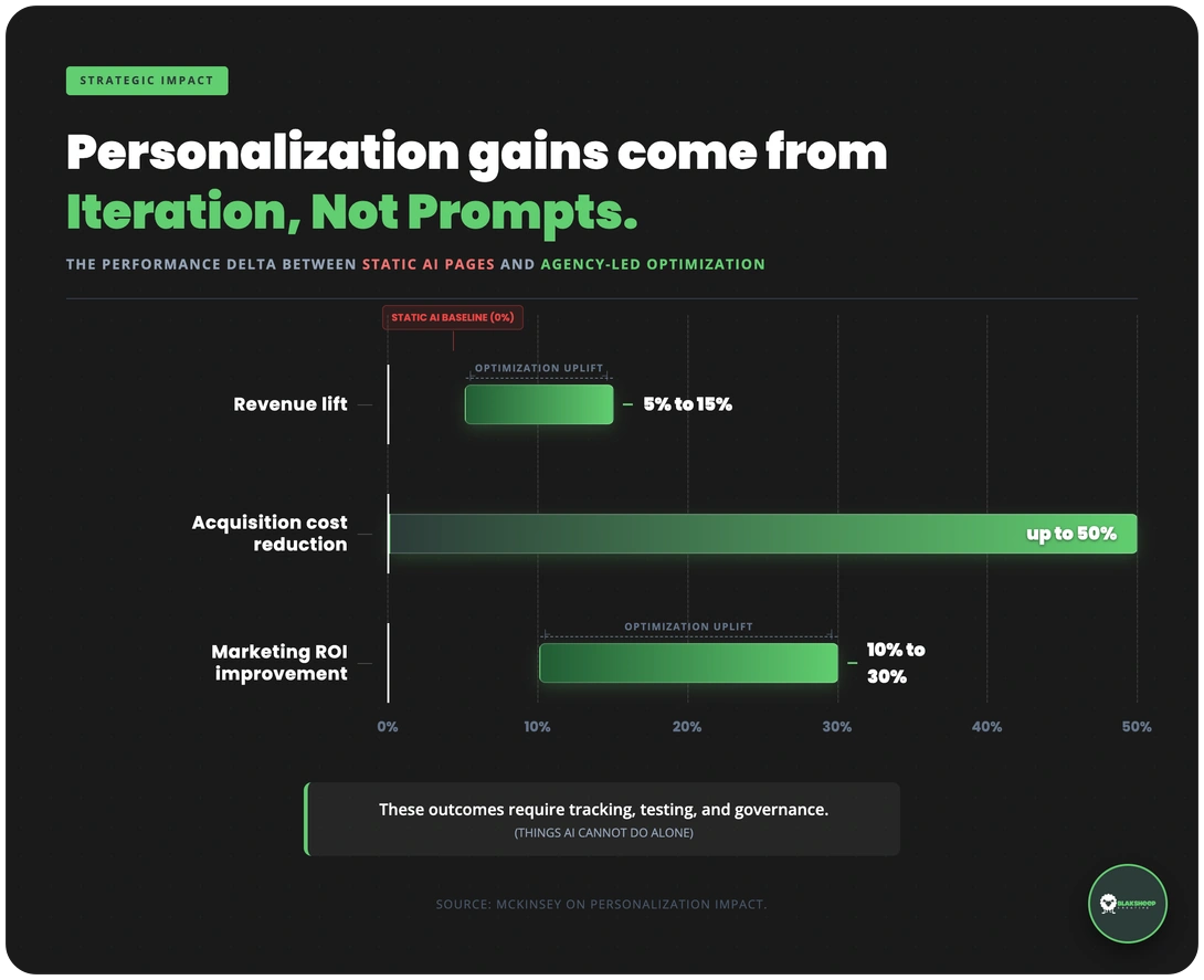 personalization gains iteration vs ai prompts revenue roi impact