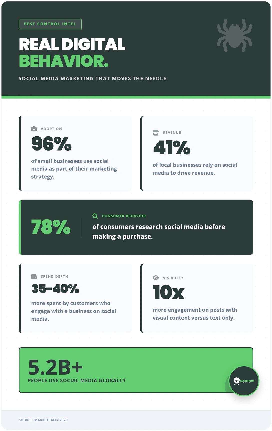 social media market data 2025