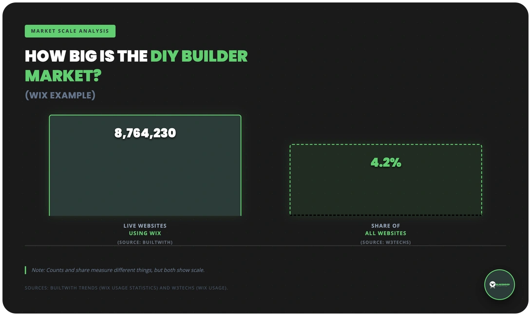 wix live sites usage share