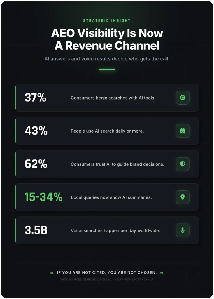 aeo visibility revenue channel infographic ai search voice stats.webp