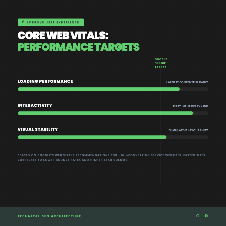 core web vitals performance targets