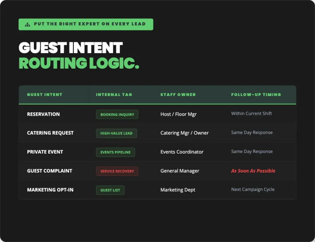 guest intent routing logic