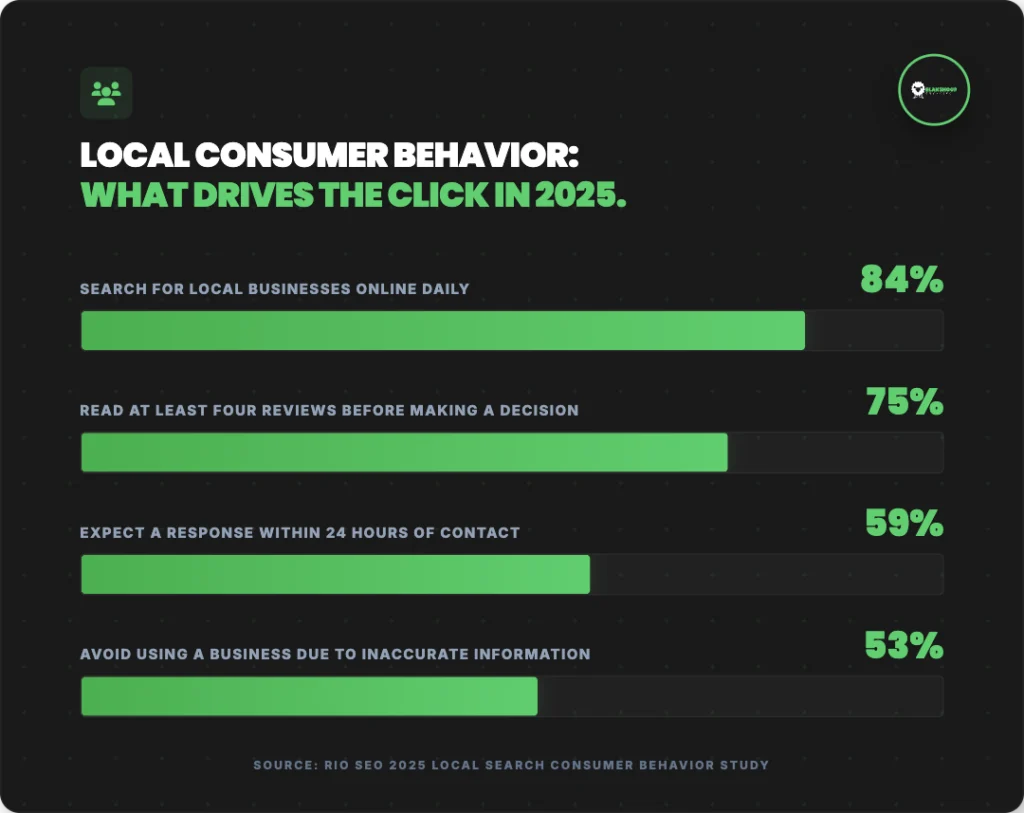 local consumer behavior what drives the click in 2025