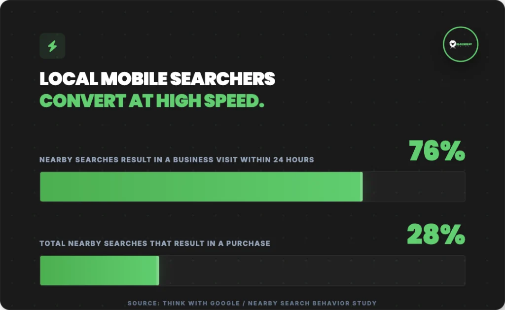 local mobile searchers convert at high speed
