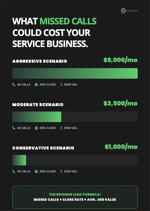 maintenance what missed calls could cost your service business