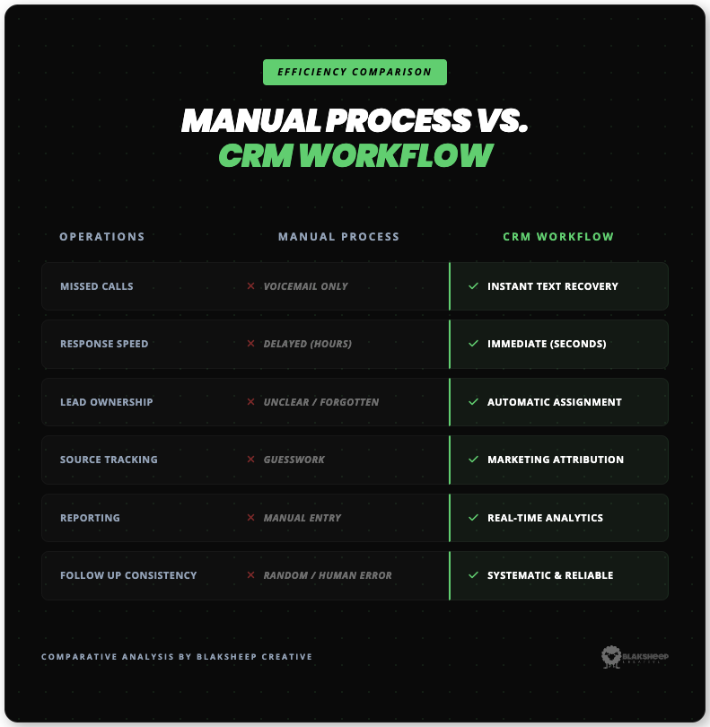 manual process vs crm workflow