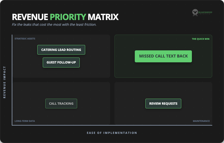 revenue priority matrix
