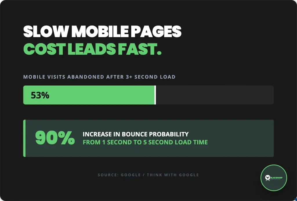 slow mobile pages cost leads fast