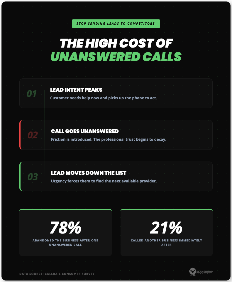 the high cost of unanswered calls