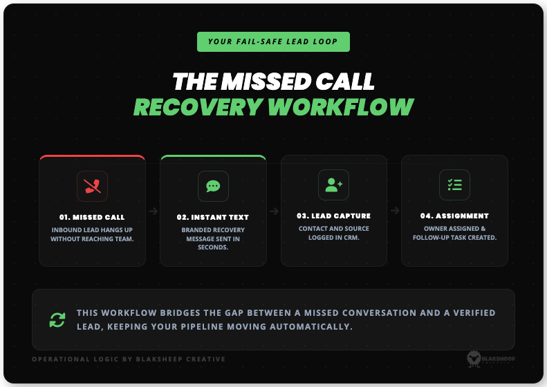 the missed call recovery workflow