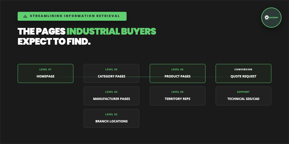 the pages industrial buyers expect to find