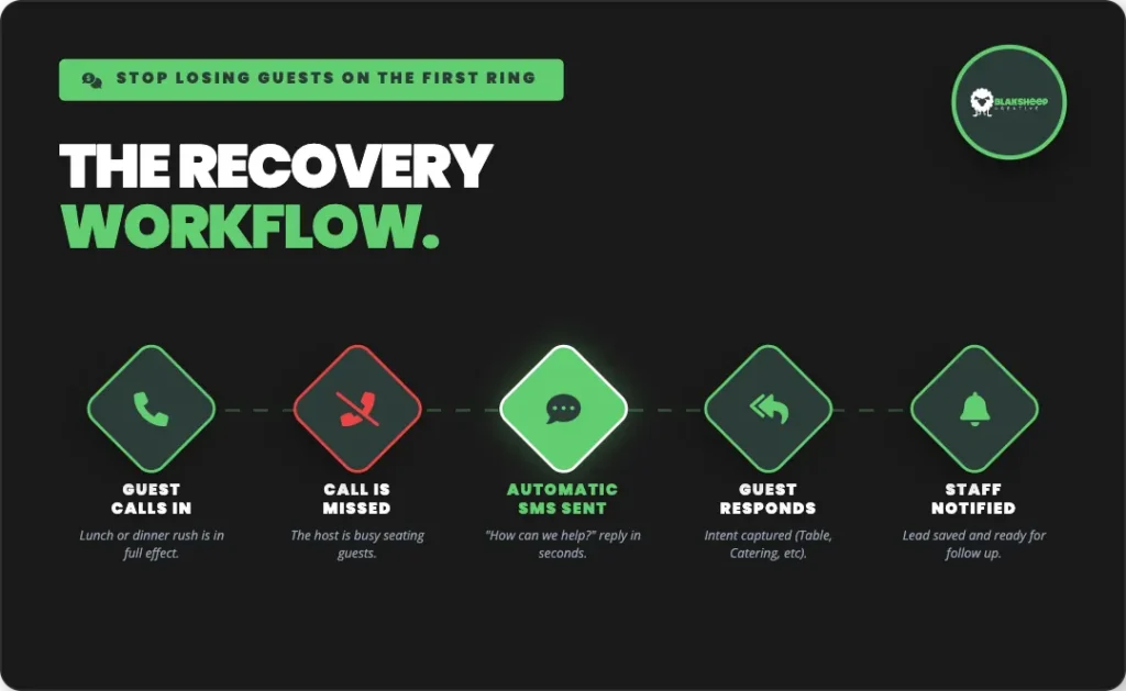 the recovery workflow