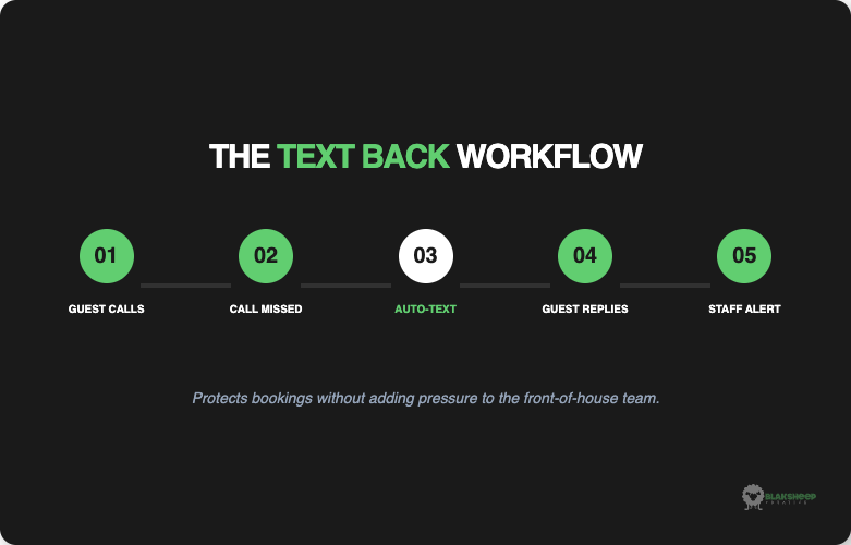 the text back workflow