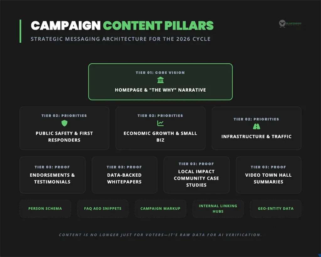 campaign content pillars