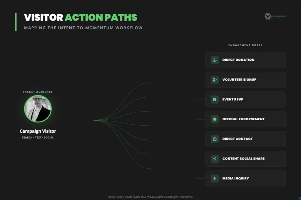 campaign website visitor action paths