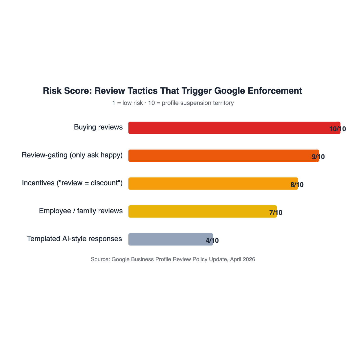 Horizontal bar chart ranking risk of common review tactics on a 1-10 scale: buying reviews 10, review-gating 9, incentives 8, employee or family reviews 7, templated AI-style responses 4