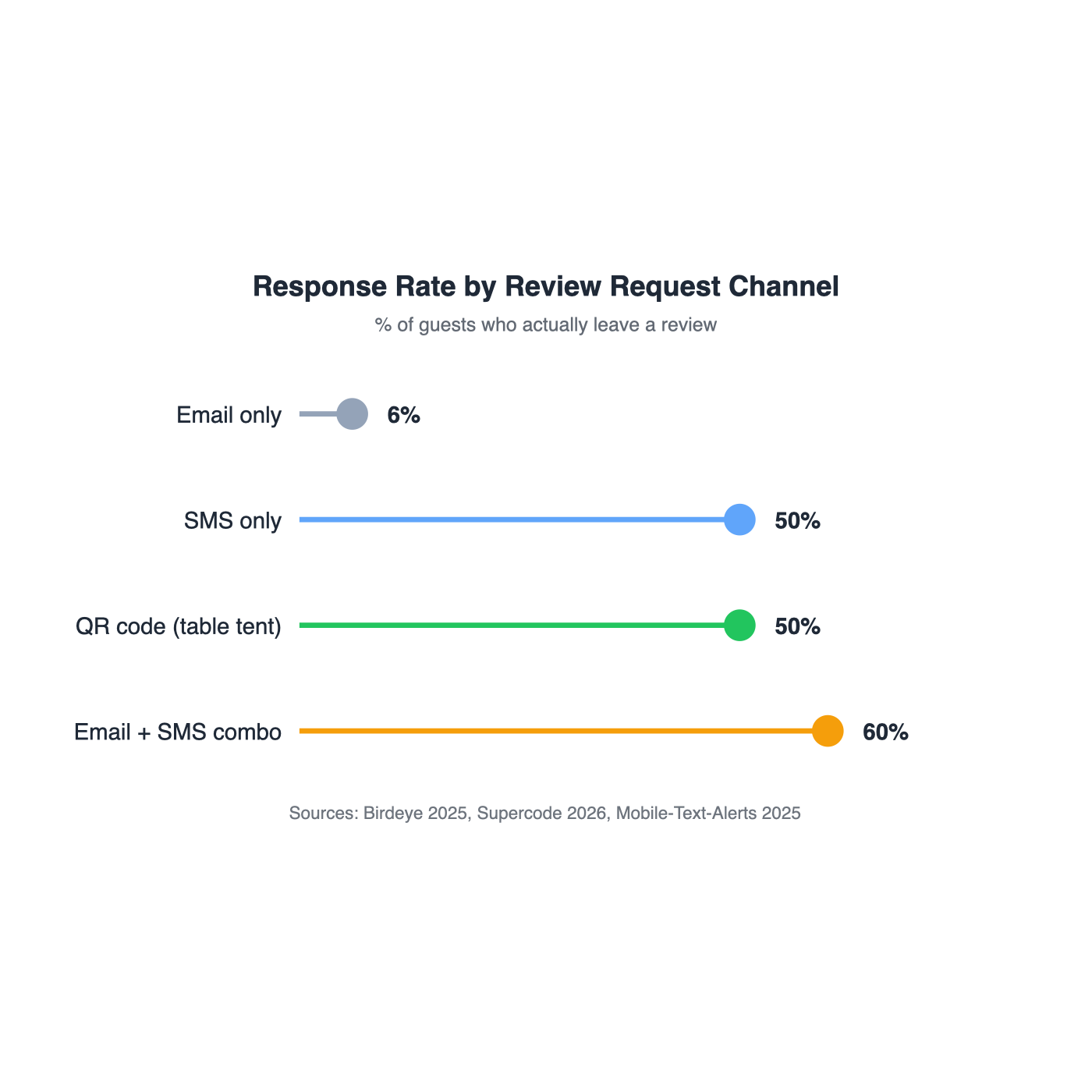 Horizontal bar chart comparing review request response rates by channel: email 6 percent, SMS 50 percent, QR code 50 percent, email plus SMS combo 60 percent