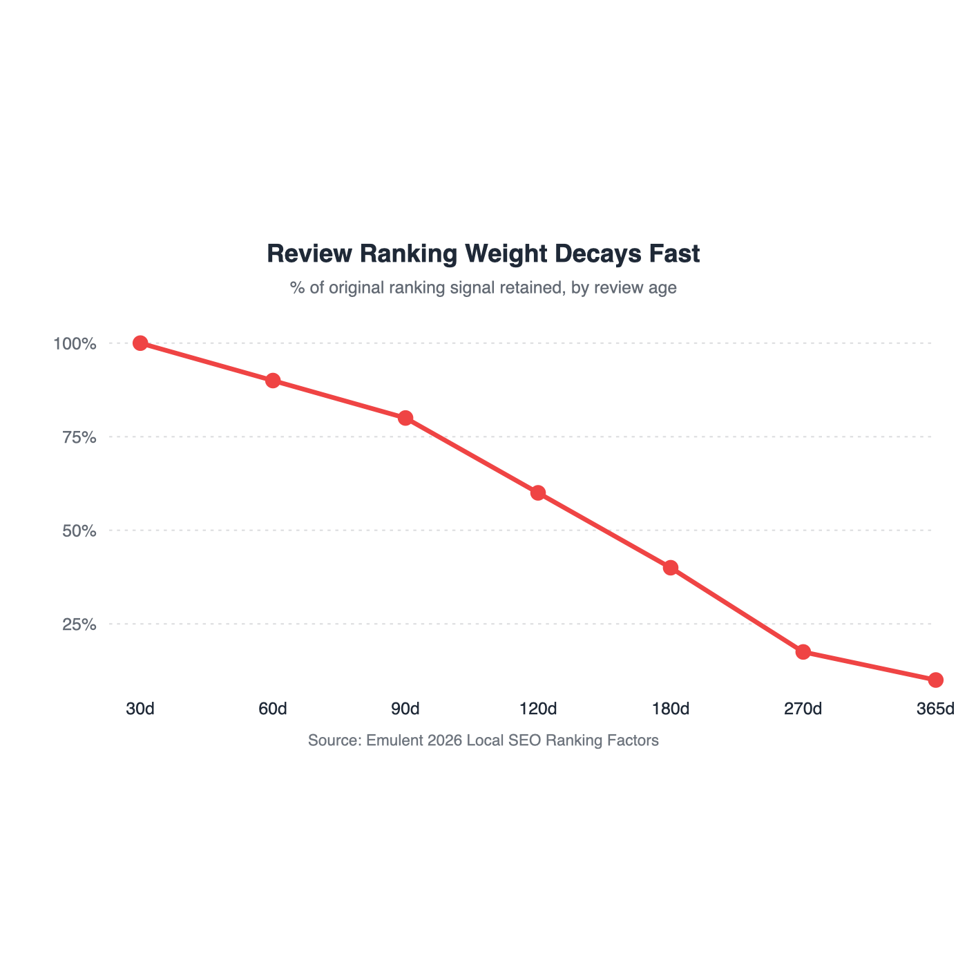 Line chart showing review ranking weight decay over time: 100 percent at 0-30 days, 90 percent at 60 days, 80 percent at 90 days, 60 percent at 120 days, 40 percent at 180 days, 15 percent at 365 days