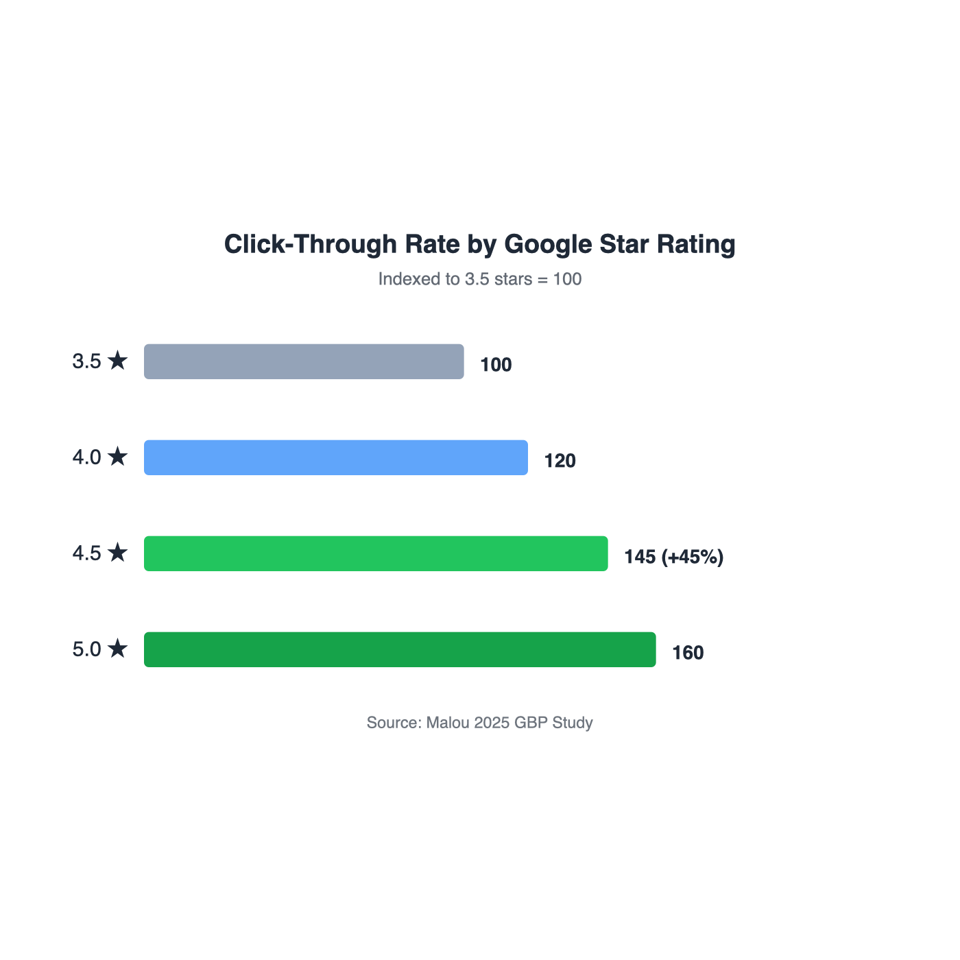 Bar chart showing click-through rate by Google star rating: 3.5 stars 100 baseline, 4.0 stars 120, 4.5 stars 145, 5.0 stars 160