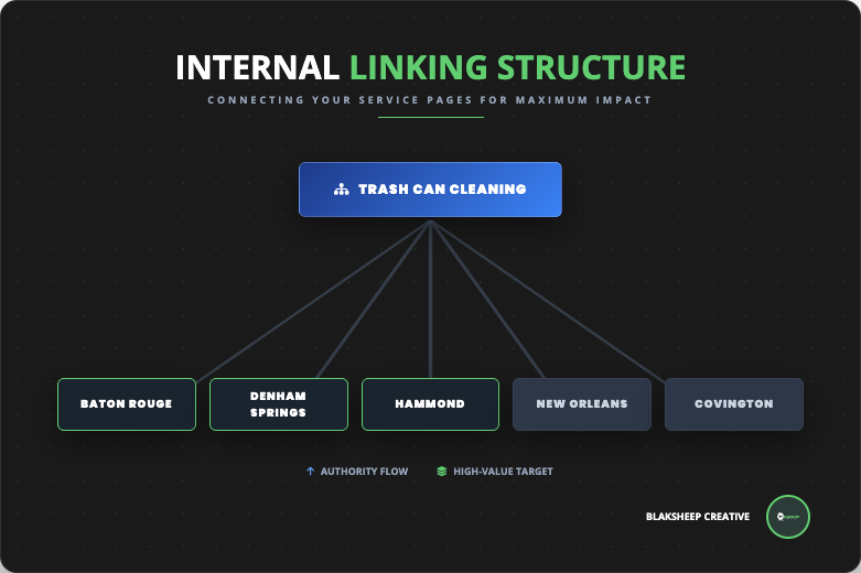 internal linking structure city pages