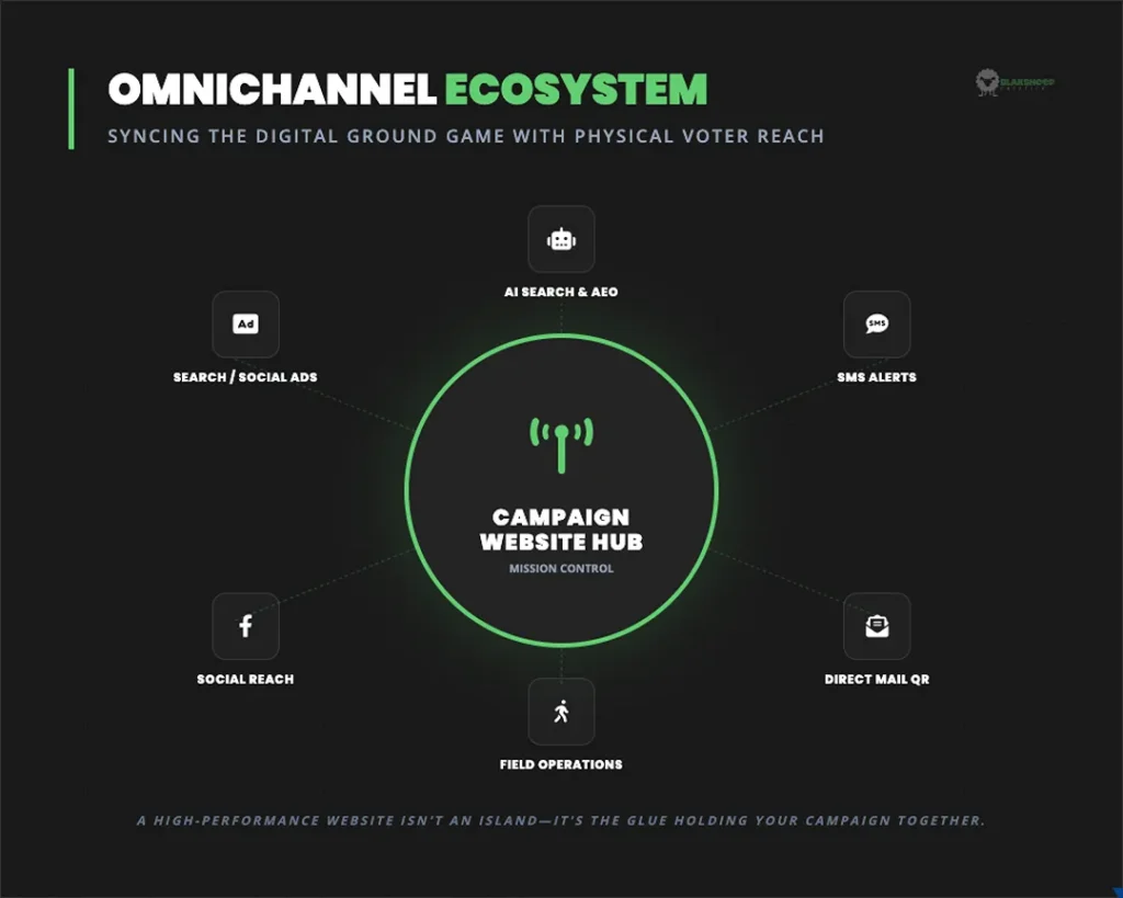 omnichannel ecosystem campaign digital marketing