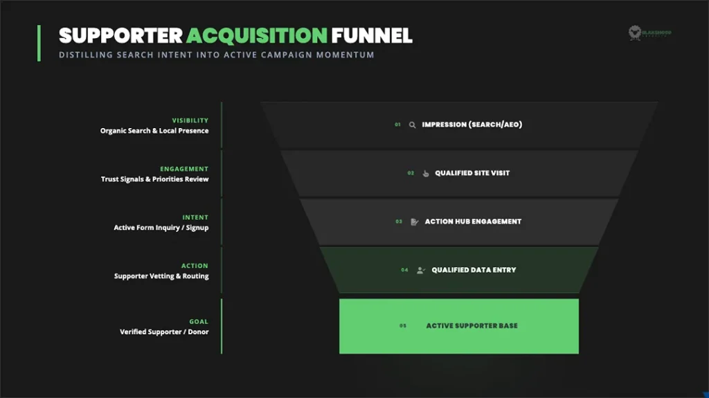 supporter acquisition funnel campaign website