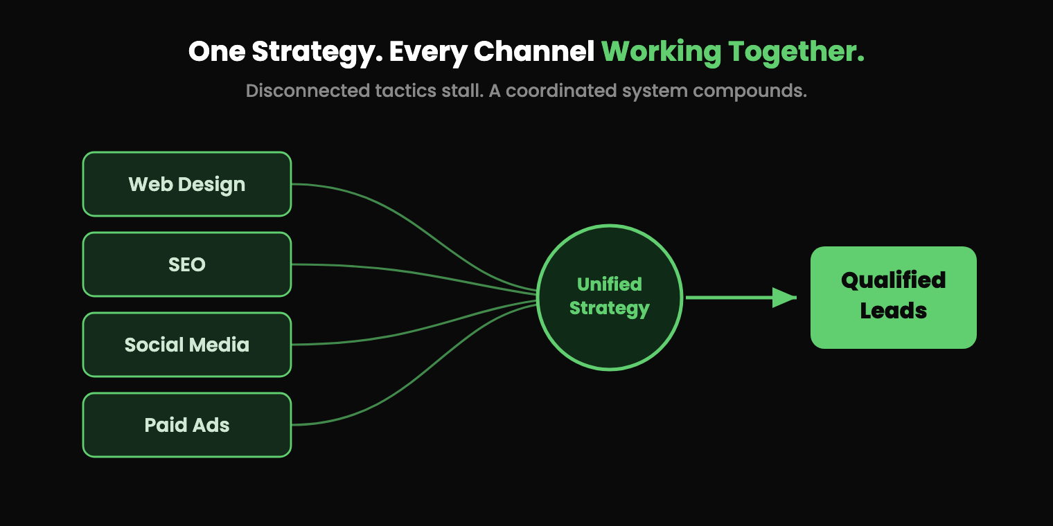 Coordinated marketing: web design, SEO, social, and ads feeding qualified leads
