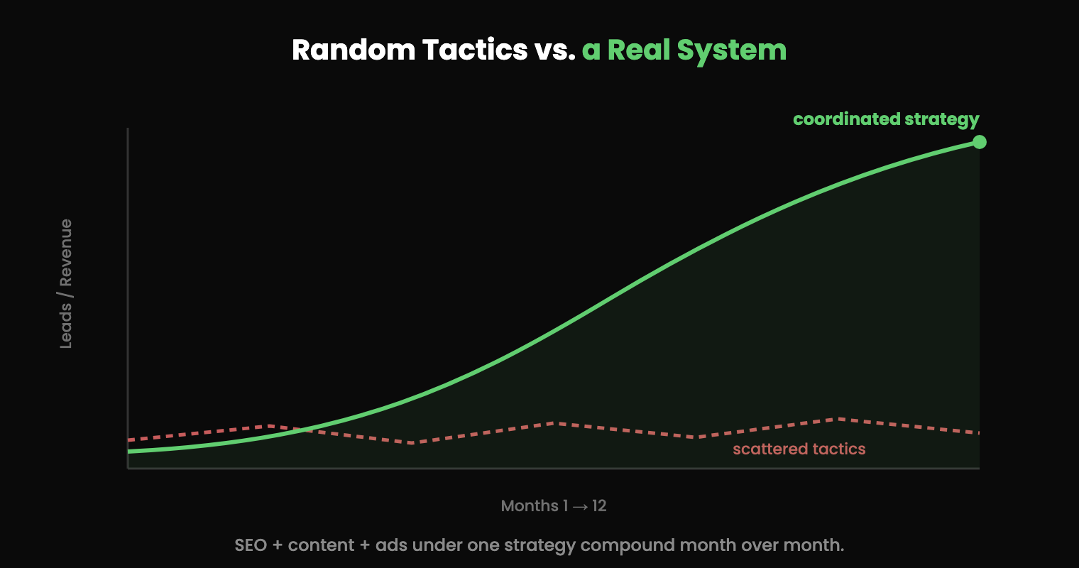 Compounding growth from a coordinated marketing strategy versus flat scattered tactics