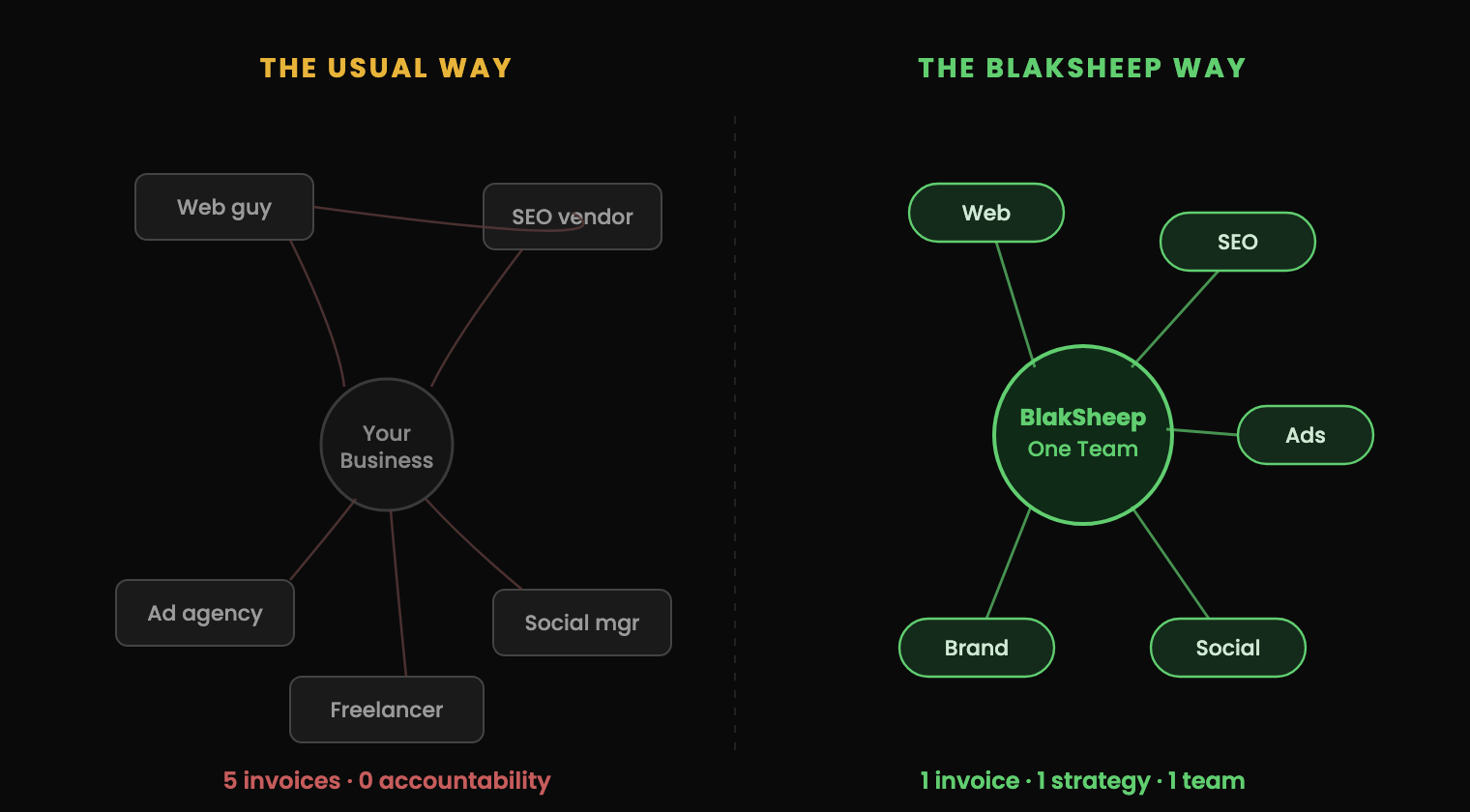 5 disconnected marketing vendors versus one coordinated BlakSheep Creative agency in Baton Rouge