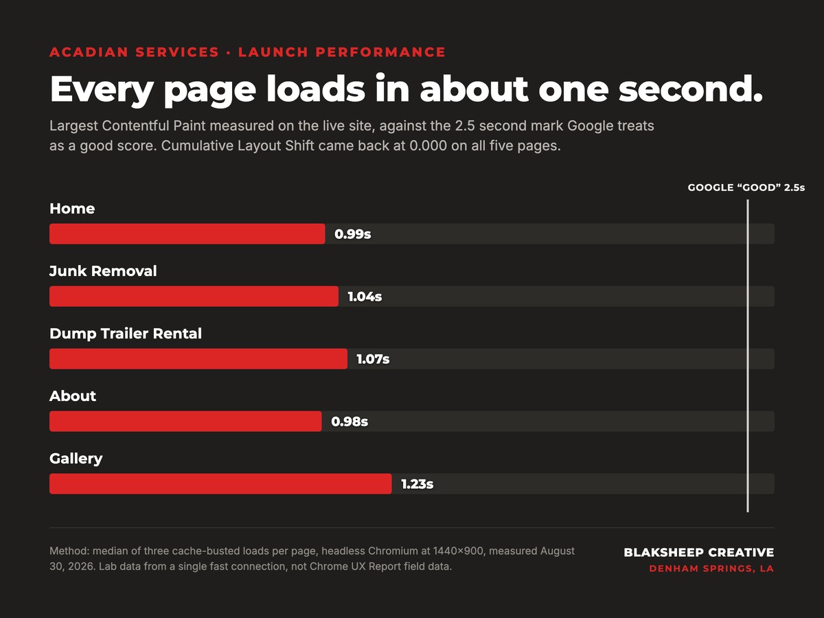 Bar chart of Largest Contentful Paint by page on acadianservicesllc.com, all under 1.3 seconds