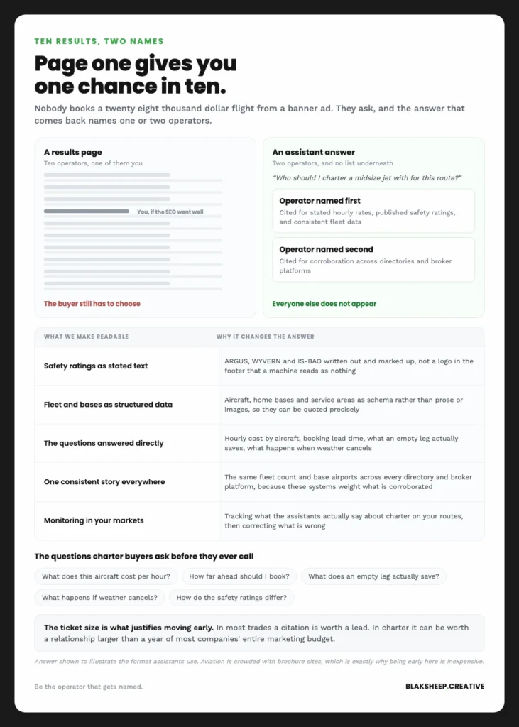 Comparison of a ten result search page where a charter operator is one of ten options against an AI assistant answer that names only two operators, with the data BlakSheep Creative makes machine readable