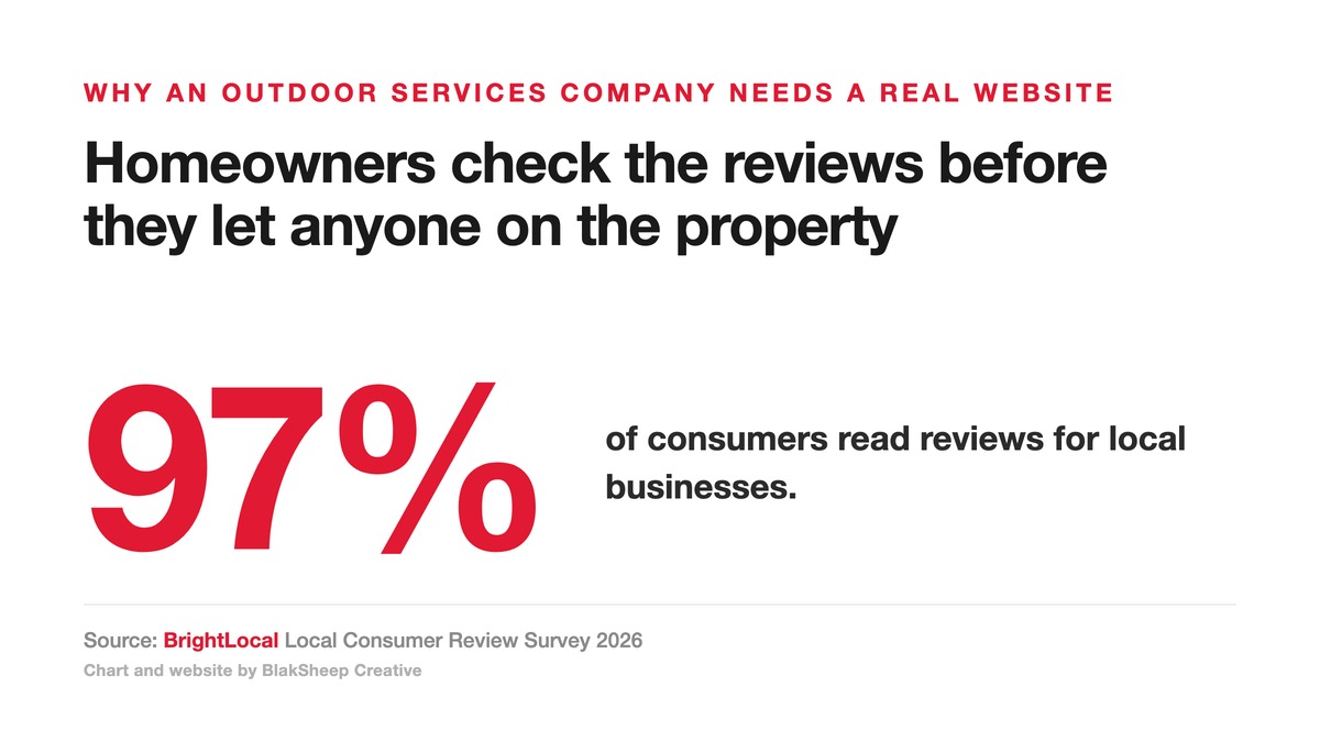 Chart showing 97 percent of consumers read reviews for local businesses, BrightLocal Local Consumer Review Survey 2026