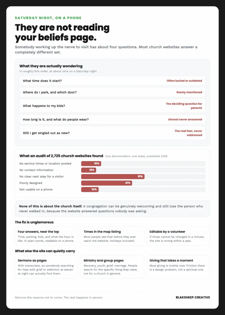 The practical questions a first-time church visitor asks, alongside audit findings from 2,725 church websites showing missing service times and next steps