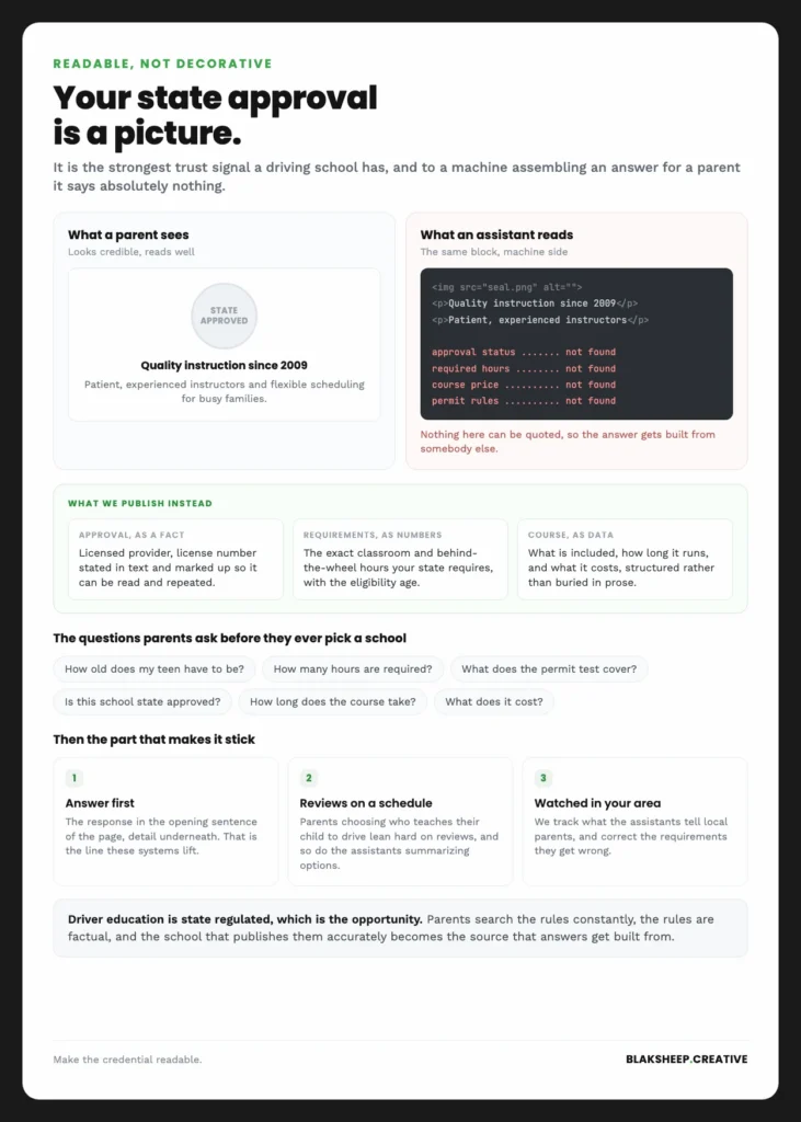 Comparison of a driving school page as a parent sees it, with a state approved seal image, against what an AI assistant reads, where approval status, required hours and pricing all return not found
