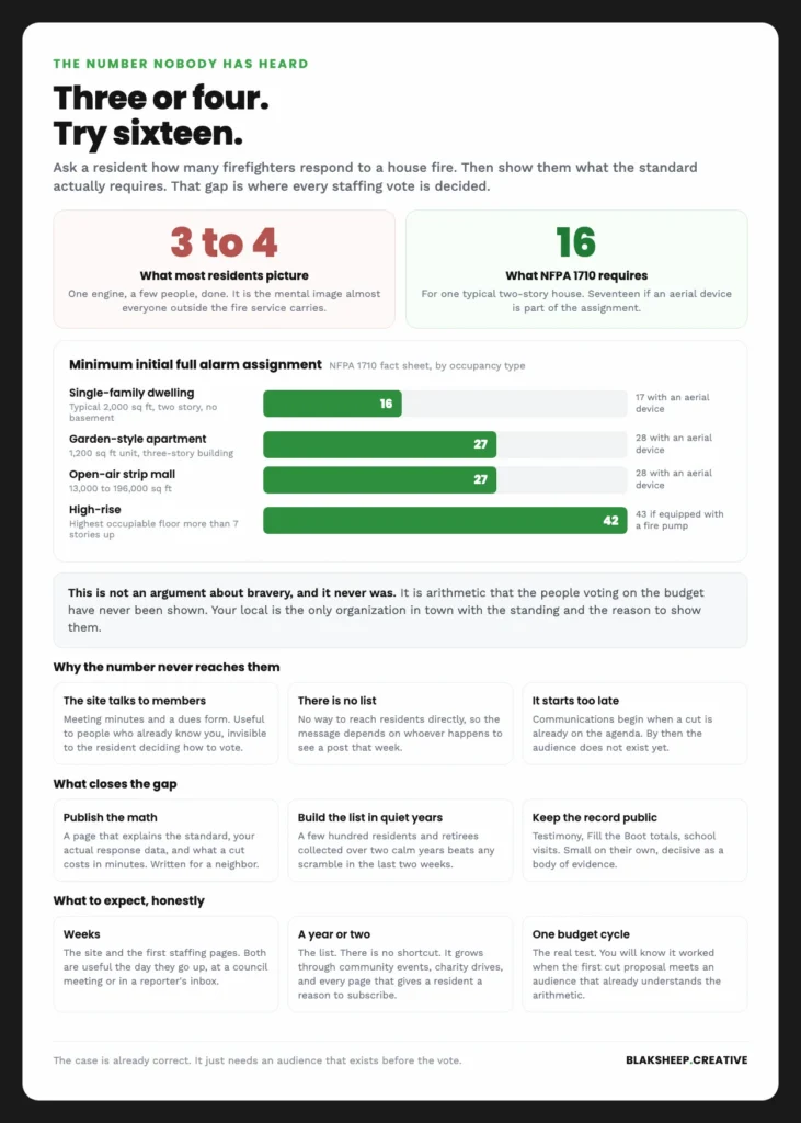 Chart comparing what residents assume about fire response with the NFPA 1710 minimum initial full alarm assignment of 16 firefighters for a house fire and 42 for a high-rise
