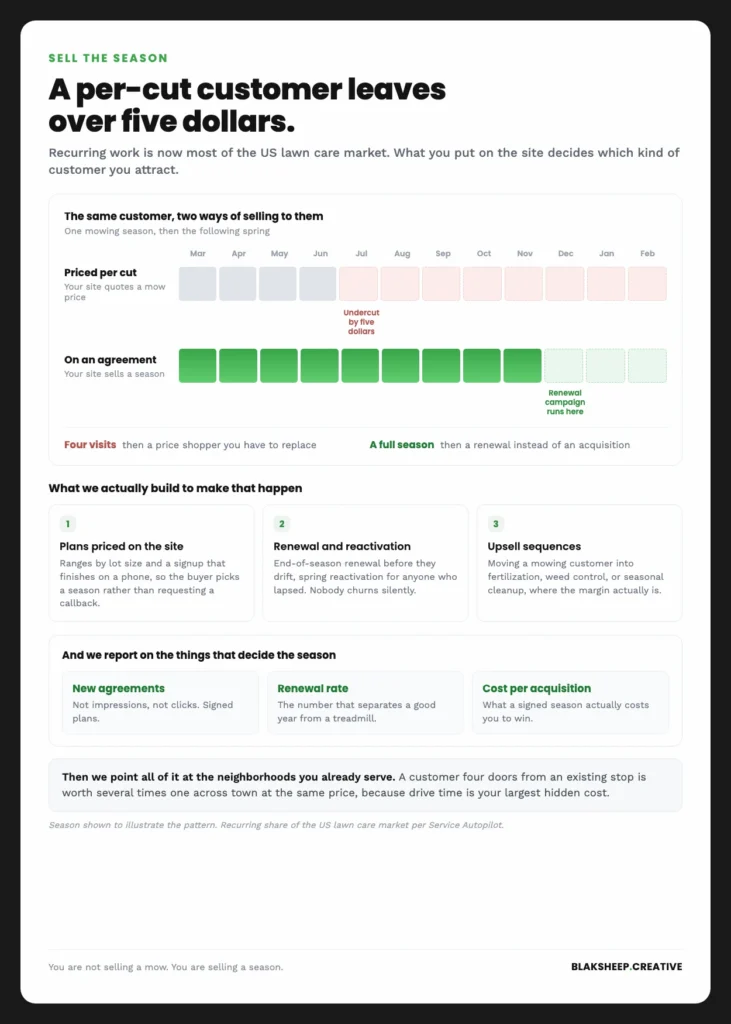 Season timeline comparing a lawn care customer priced per cut who leaves mid summer against one on an agreement who completes the season and renews