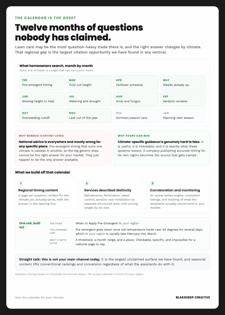 Twelve month calendar of the seasonal lawn care questions homeowners search, with an example of the regional timing page built from one of them