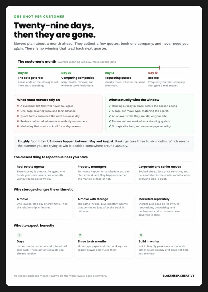 Timeline of a customer's 29 day moving decision window and what wins the booking before it closes