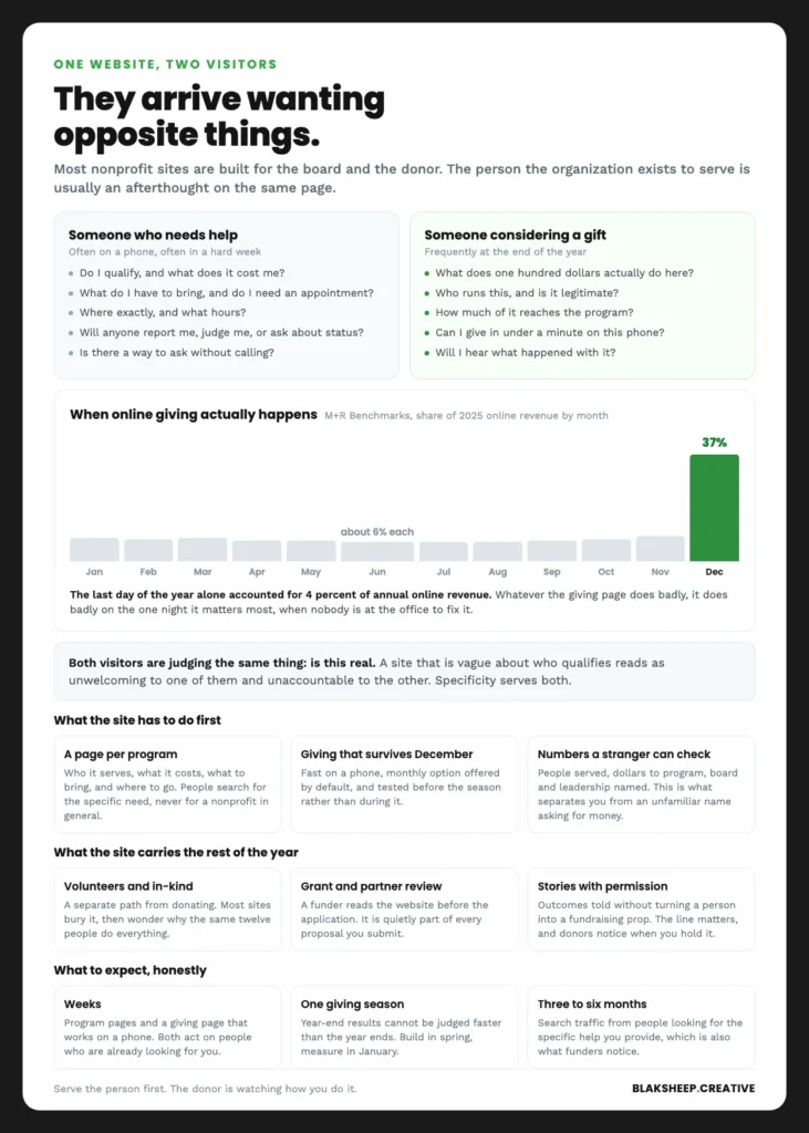 Chart showing that 37 percent of 2025 online nonprofit revenue arrived in December, alongside the different questions donors and people seeking help bring to the same website