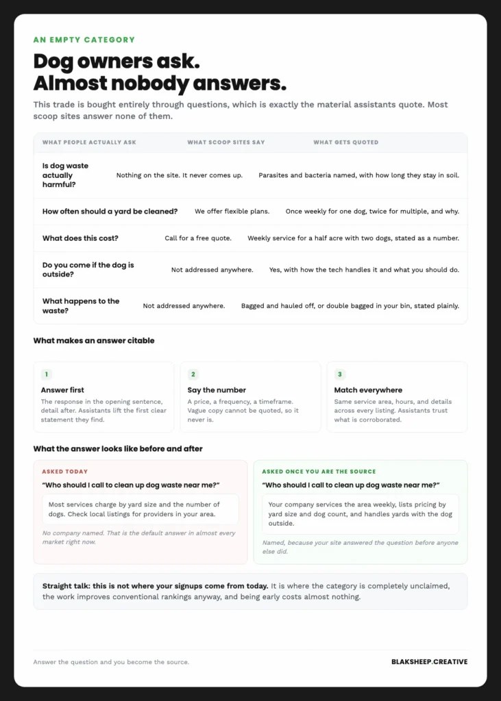 Table of questions dog owners ask about waste removal, comparing the vague answers on typical scoop sites against the specific answers that AI assistants quote
