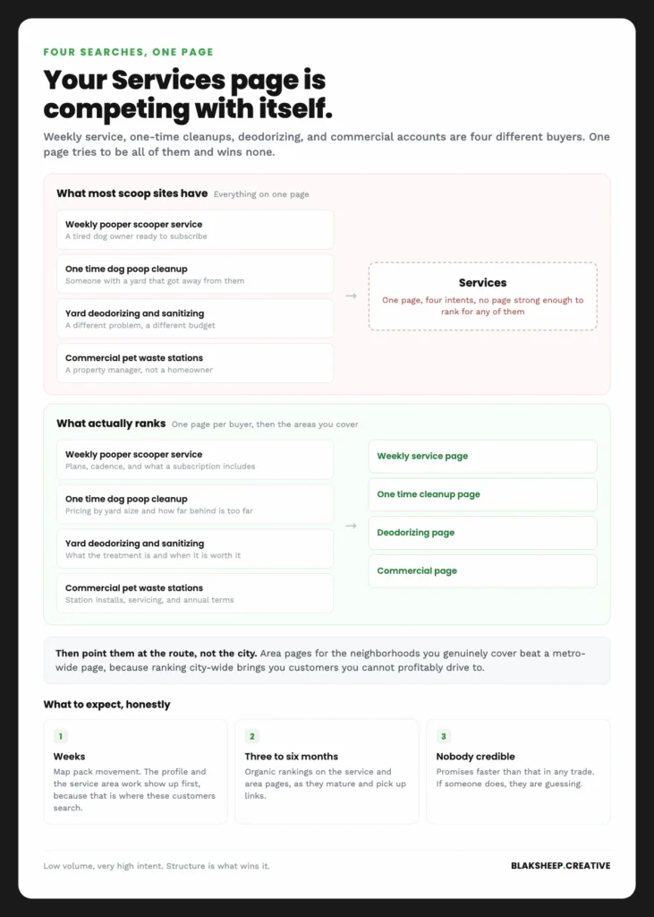 Diagram showing four different pet waste searches all funneling into a single Services page, beside the same four searches each routed to its own dedicated page