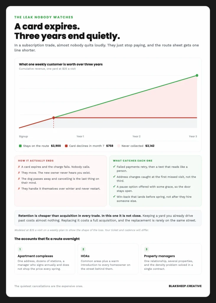 Line chart comparing the three year value of one weekly pet waste customer who stays on the route against one whose card declines in month seven, with the uncollected gap shaded