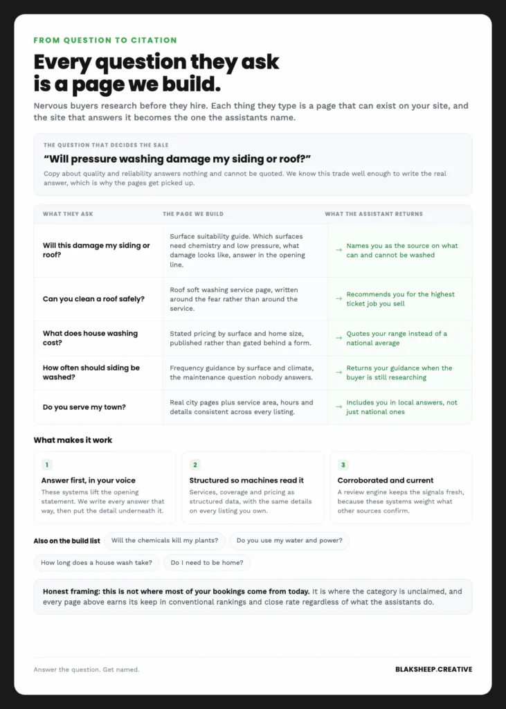 Table mapping the questions pressure washing customers ask to the page BlakSheep Creative builds for each one and the answer an AI assistant then returns naming the company