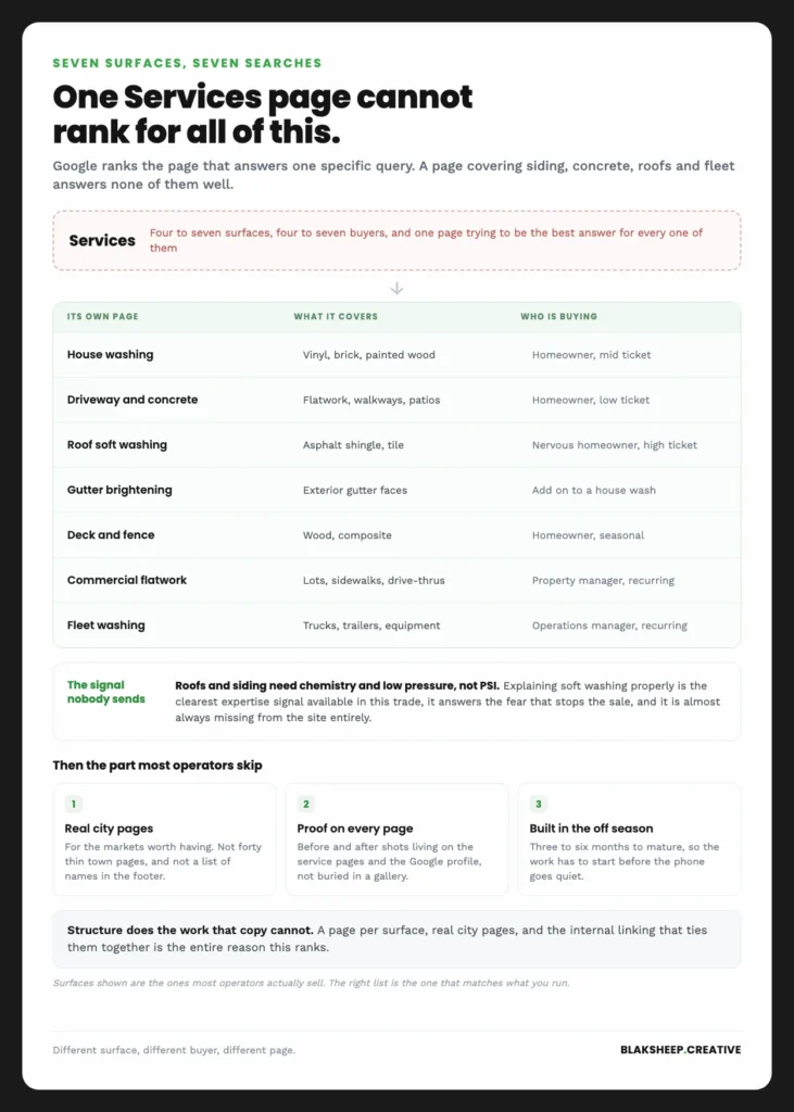 Table showing seven pressure washing surfaces, what each covers and who buys it, each needing its own page instead of one combined Services page
